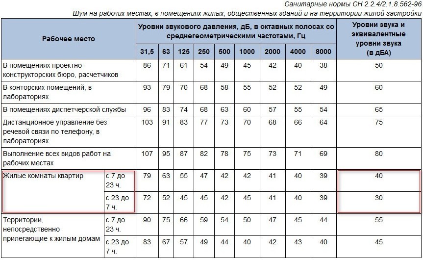 измерение прибор шум